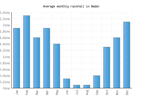 Nador monthly rainfall chart (inches)