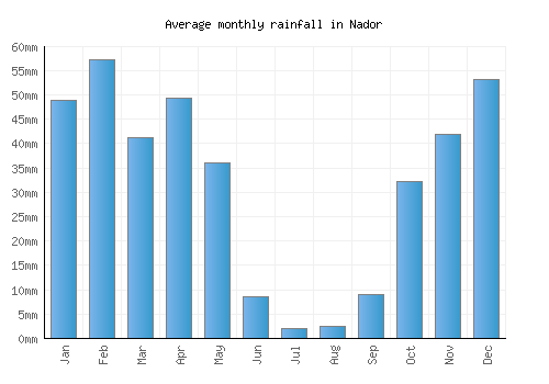 Nador monthly rainfall chart (mm)