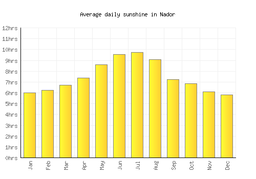 Nador average daily sunshine chart