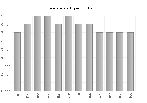 Nador average winspeed by month (mph)