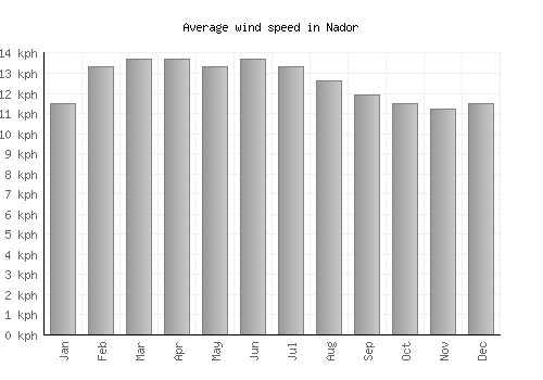 Nador average winspeed by month (km/h)