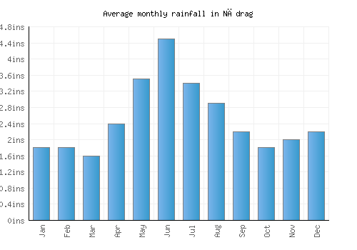 Nădrag monthly rainfall chart (inches)