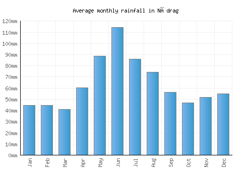 Nădrag monthly rainfall chart (mm)