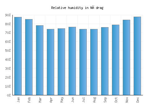 Nădrag relative humidity averages