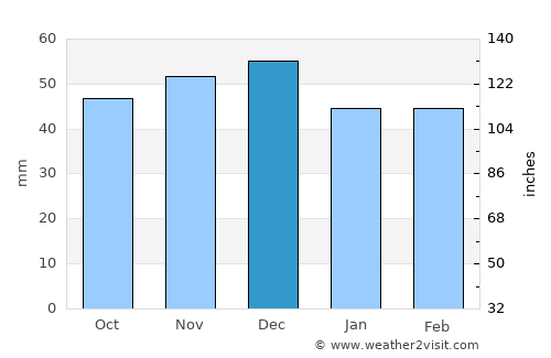 Nădrag average rain in December
