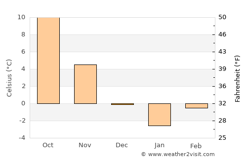 Nădrag average temperature in December