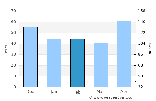 Nădrag average rain in February