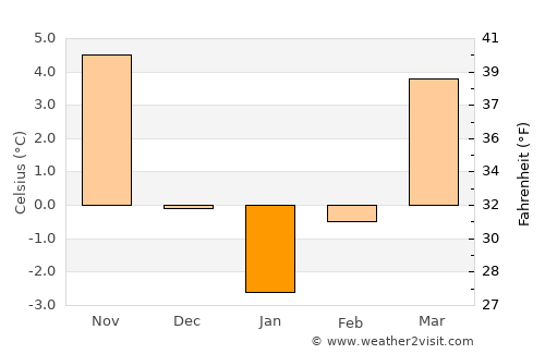 Nădrag average temperature in January