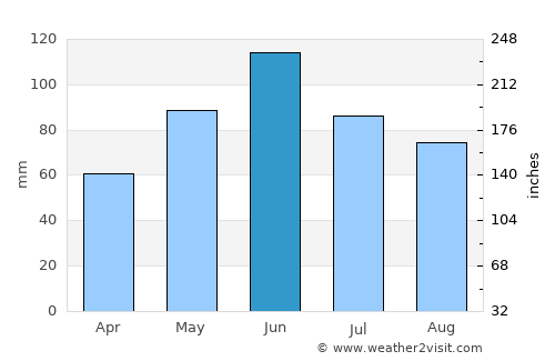 Nădrag average rain in June