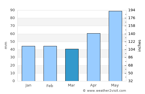 Nădrag average rain in March