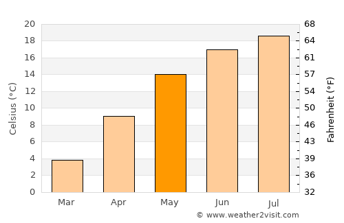 Nădrag average temperature in May