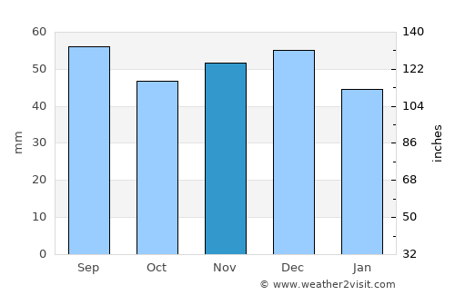 Nădrag average rain in November