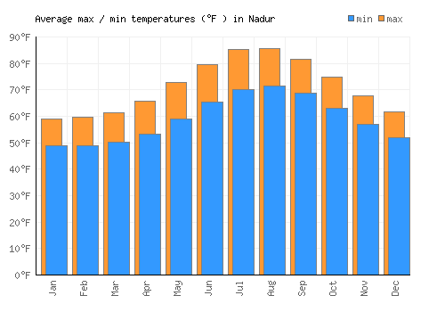 Nadur average minimum / maximum temperatures (Fahrenheit)