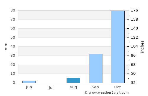 Nadur average rain in August