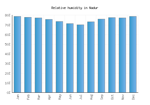 Nadur relative humidity averages