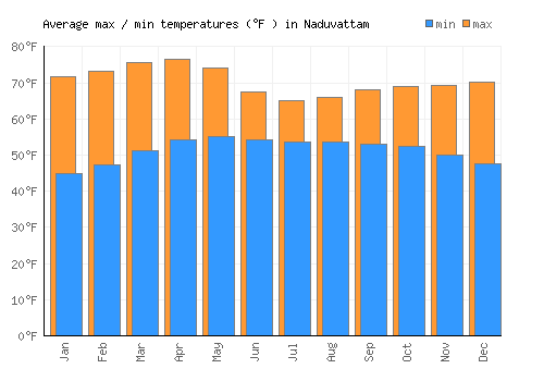 Naduvattam average minimum / maximum temperatures (Fahrenheit)