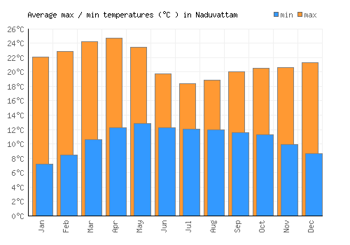 Naduvattam average minimum / maximum temperatures (Celsius)