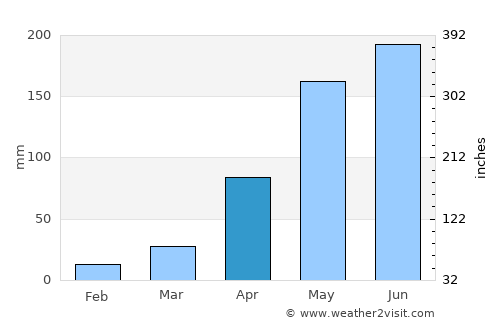 Naduvattam average rain in April