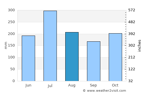 Naduvattam average rain in August