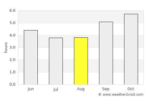 Naduvattam average rain in August