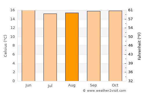 Naduvattam average temperature in August