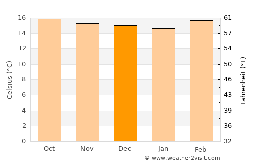 Naduvattam average temperature in December