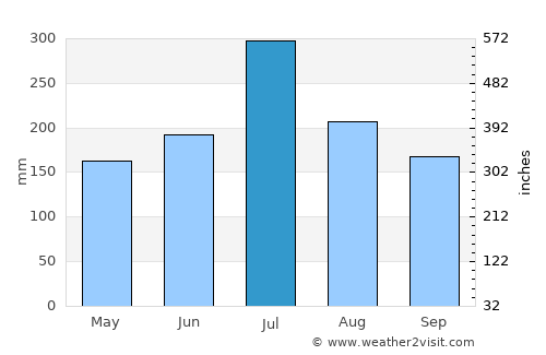 Naduvattam average rain in July