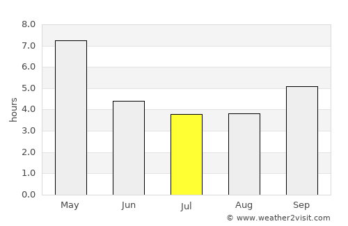 Naduvattam average rain in July