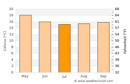 Naduvattam average temperature in July