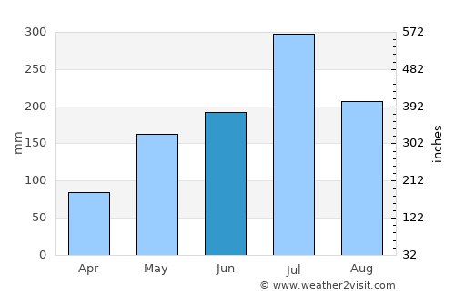 Naduvattam average rain in June