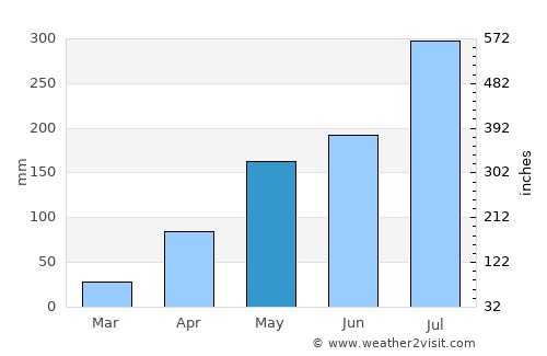 Naduvattam average rain in May