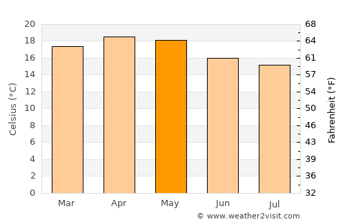 Naduvattam average temperature in May