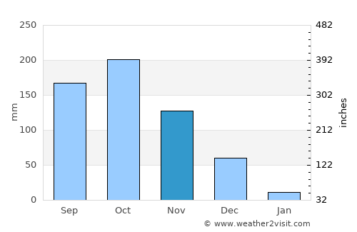 Naduvattam average rain in November
