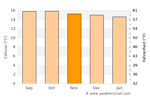 Naduvattam average temperature in November