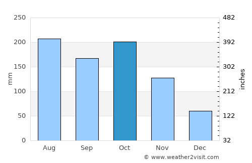Naduvattam average rain in October