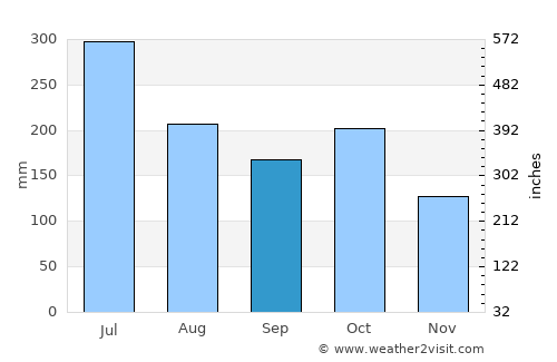 Naduvattam average rain in September