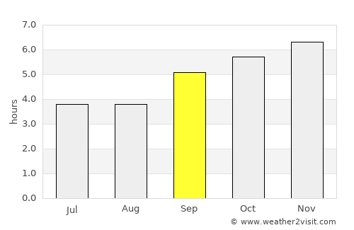 Naduvattam average rain in September