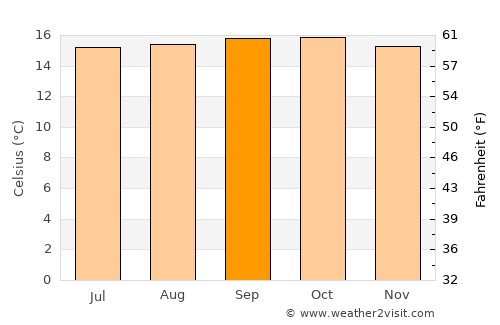 Naduvattam average temperature in September