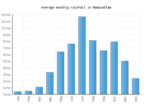 Naduvattam monthly rainfall chart (inches)
