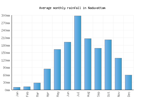 Naduvattam monthly rainfall chart (mm)
