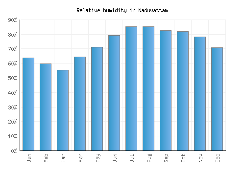 Naduvattam relative humidity averages