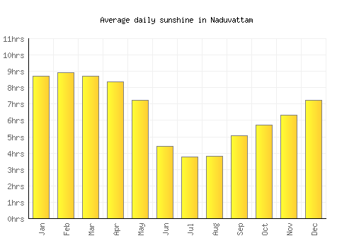 Naduvattam average daily sunshine chart