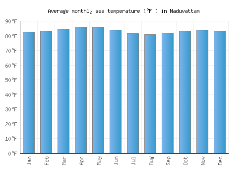 Naduvattam average sea temperature chart (Fahrenheit)