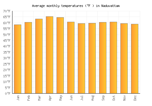 Naduvattam average temperature chart (Fahrenheit)