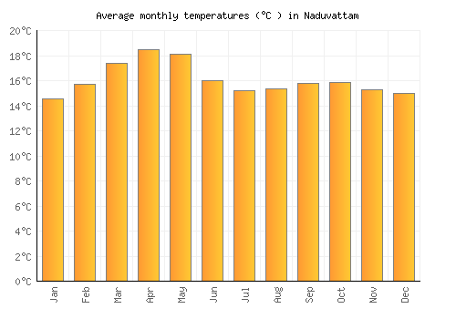 Naduvattam average temperature chart (Celsius)