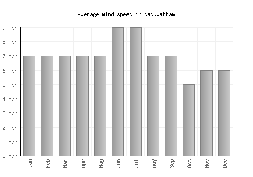 Naduvattam average winspeed by month (mph)
