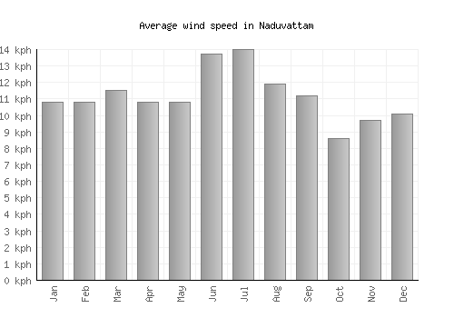 Naduvattam average winspeed by month (km/h)