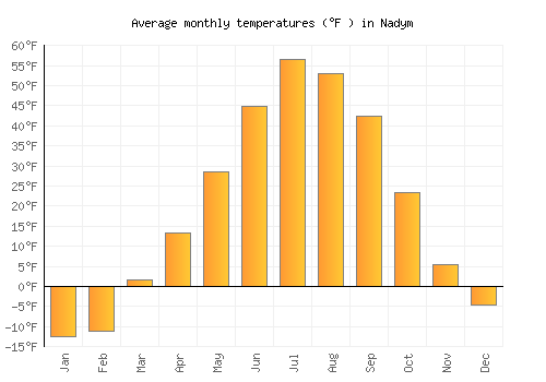 Nadym average temperature chart (Fahrenheit)