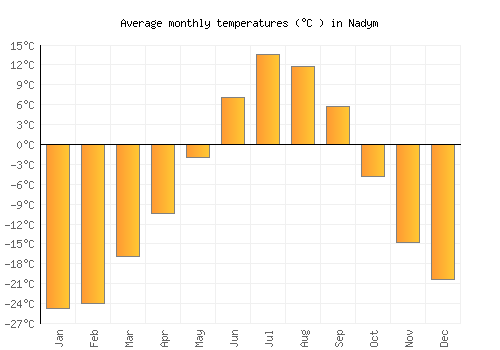 Nadym average temperature chart (Celsius)