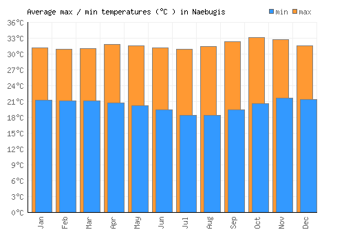 Naebugis average minimum / maximum temperatures (Celsius)